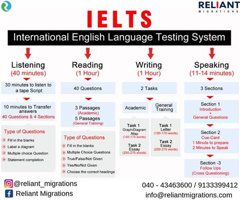 The Ielts Exam Pattern 2019 Comprises Of Four Sections Listening