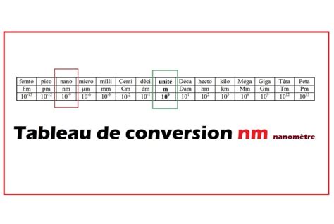 Tableau De Conversion Nm Nanomètre Prof Innovant