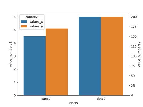 Python X Seaborn Barplot With Two Y Axis Stack Overflow Hot