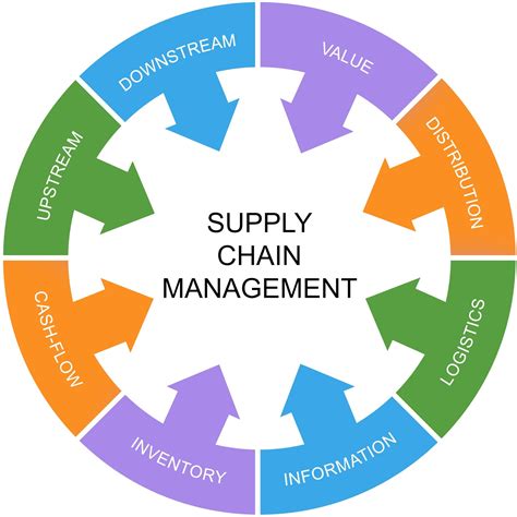 Sistem Informasi Manajemen Scm Supply Chain Management Oleh My Xxx