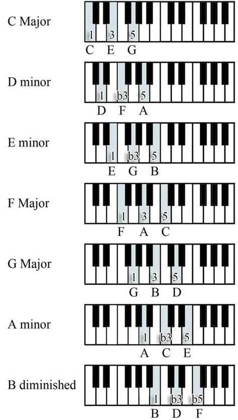 Just like different languages have different alphabets or letters, each musical scale includes different notes or letters. Piano Note Scales -scale-triad-piano-chords- | Piano chords, Piano music, Piano chords chart
