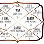 Vedic Astrology Chart Free