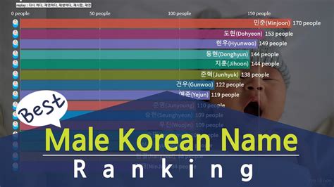 Best Male Korean Name Rankingfrom Jan 2008 To Dec 2019 Popular