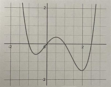 Calculus Help From This Graph Please Indicate The Intervals Where The