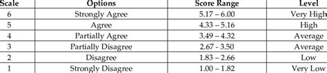 Interpretation Of The 6 Point Likert Scale Download Scientific Diagram