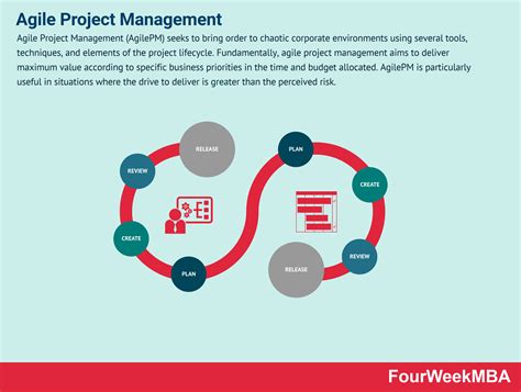Agile Project Management Overview