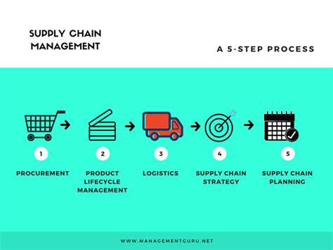 A Small Intro To Supply Chain Management Management Guru Supply