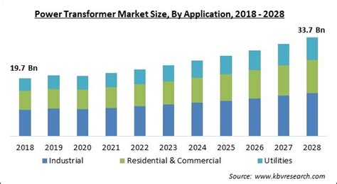 Power Transformer Market Size And Demand Growth Report 2028