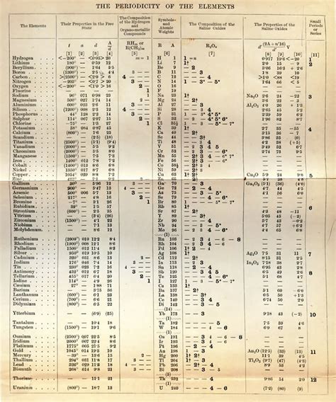 Tabela Periódica original de Mendeleiev