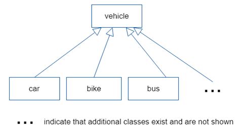 Generalization Class Diagram