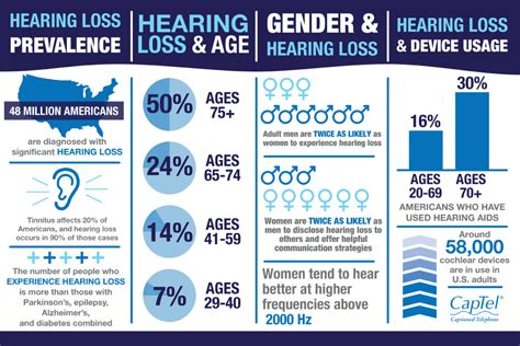 14 Hearing Loss Facts Infographic