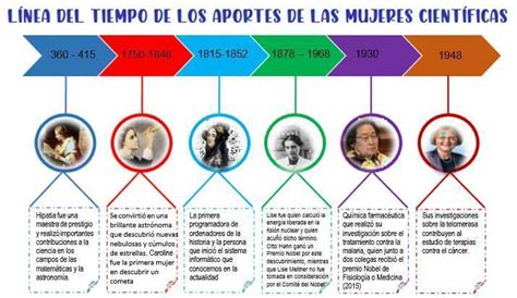 Elabora Una Línea De Tiempo De Los Aportes De Las Mujeres Científicas