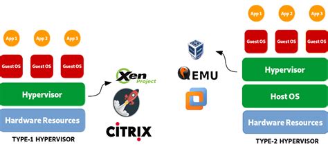 Xen Virtualization And Cloud Computing Introduction Linux