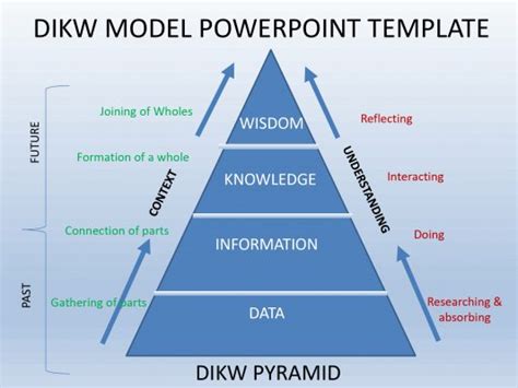 Dikw Model Powerpoint Template Slidevilla