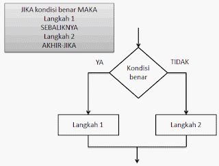 Mengenal Struktur Dasar Algoritma Pemrograman Dasar Blogsejadinya