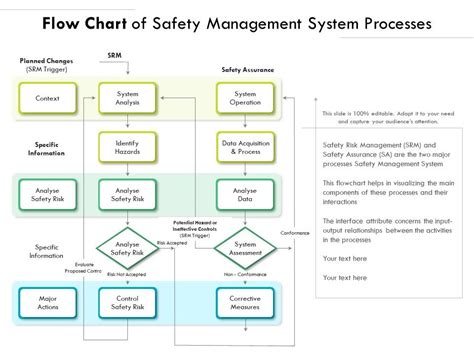 Flow Chart Of Safety Management System Processes Presentation