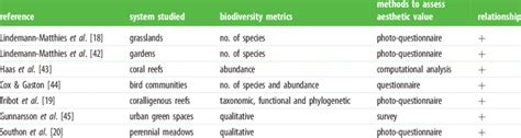 Examples Of Relationships Between Aesthetic Value And Biodiversity