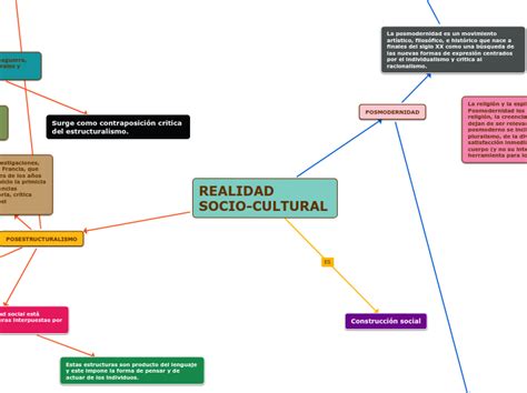 Realidad Socio Cultural Mapa Mental