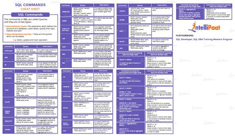 Sql Commands Cheat Sheet How To Learn Sql In Minutes Off