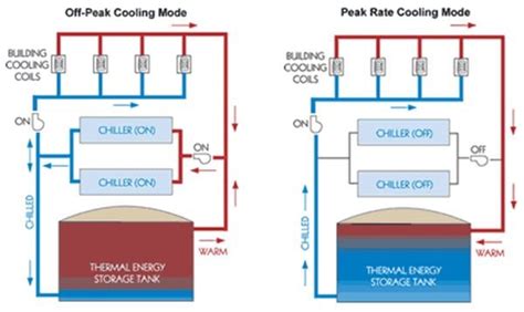 Methods Of Thermal Energy Storages Araner