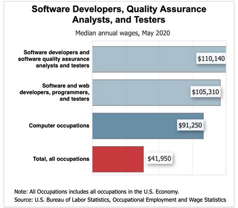 Average Software Engineering Salaries By Country 2022