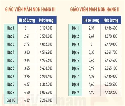 Chi Tiết Bảng Lương Của Giáo Viên Năm 2022 Eu Vietnam Business Network Evbn