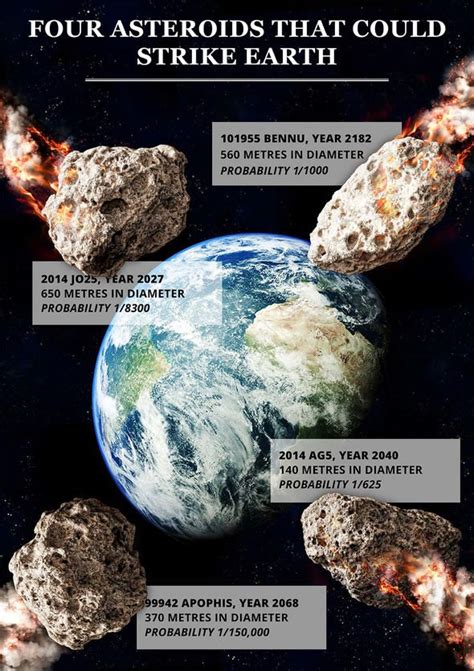 Asteroid Apophis Space Rocks Earth Impact Risk Updated Using Nasa