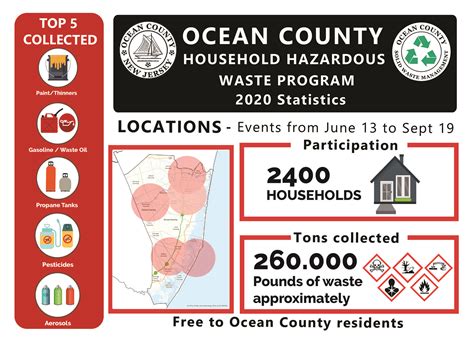 Household Hazardous Waste Program Ocean County Government