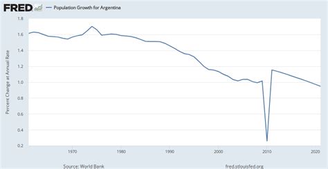Population Growth For Argentina Sppopgrowarg Fred St Louis Fed