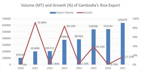 Overview Of The Cambodian Rice Market Challenges And The Way Forward