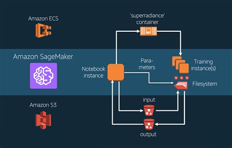 Sagemaker De Amazon Perspectiva Integral En Machine Learning