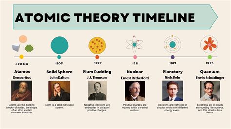 Atomic Theory Timeline I Summary Youtube