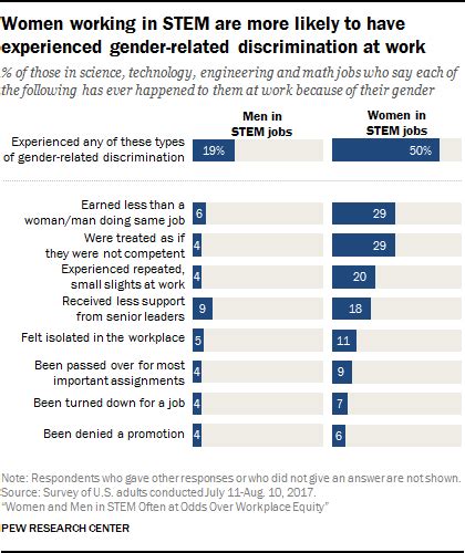 Women In Stem See More Gender Disparities At Work Especially Those In Computer Jobs Majority