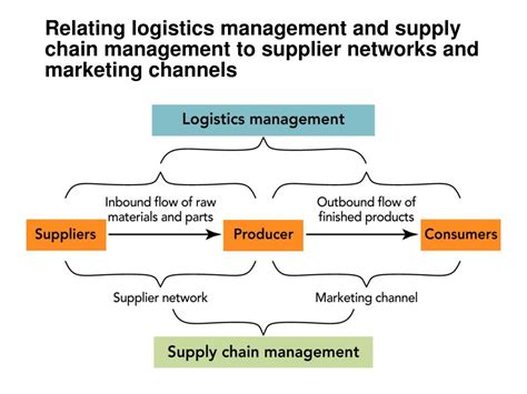 Ppt Supply Chain And Logistics Management Powerpoint Presentation