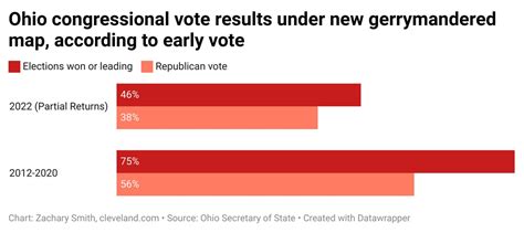 Gerrymandering Reform Early Returns Show Gop Congressional Candidates Faring Better Than The