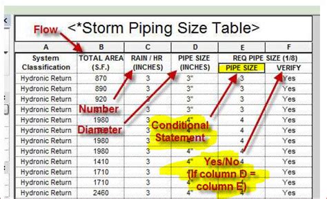 Conditional Statement For Storm Drainage Piping Size Schedule