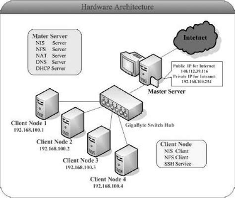 The Hardware Architecture Of A Pc Cluster System Download Scientific