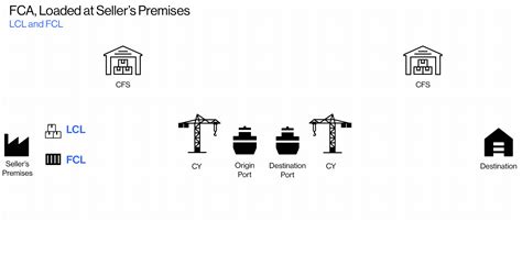 Fca Incoterm Its Another Incoterms Tuesday And Today We Focus On