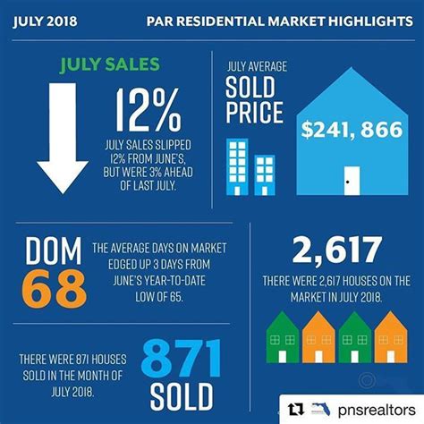 Real Estate Market Stats Brought To You By Your Local Real Estate