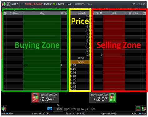 Market Order Types The Most Important Market Orders