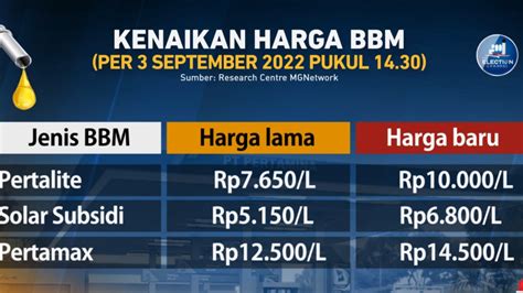 Kenaikan Harga Bbm Per 3 September 2022