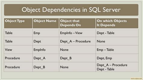 How To Get Object Dependencies In Sql Server