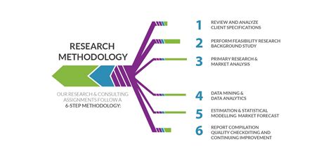 Each of these models concludes with the fact that the. Research Methodology Process