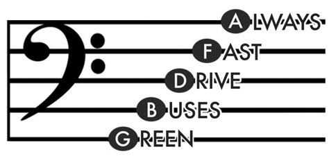 A, b, c, d, e, f, g, a, b, c … and it keeps on going that way indefinitely, repeating the note. Bass clef notes: how to easily read notes for the left hand on piano? Page 1 of 0