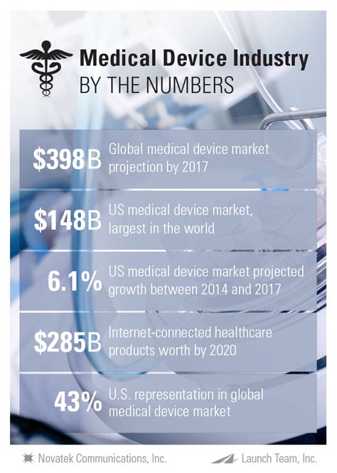Medical Device Product Launch Series: Medical Device Market by the Numbers