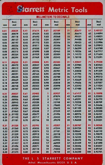 Mm To Fraction Inches Conversion Chart Pdf