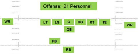 Football Offensive Personnel Packages Jan 2024