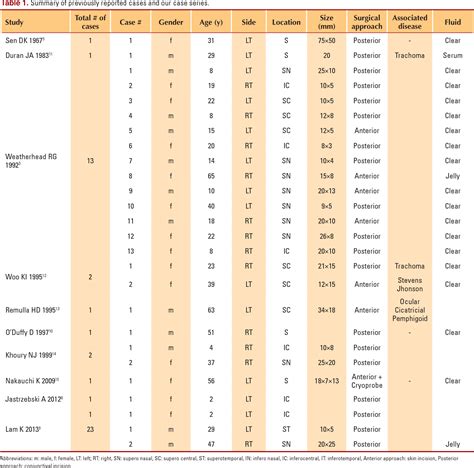 Table From Accessory Lacrimal Gland Duct Cyst Years Of Experience In The Saudi Population