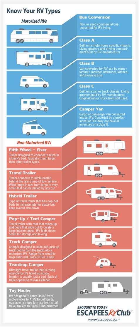 Know Your Rv Types Class A Bus Conversion Camper Van 5th Wheel So