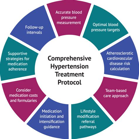 Figure 5 Characteristics Of A Comprehensive Treatment Protocol For